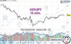 USD/JPY - 15 min.