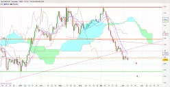 GBP/CHF - Daily