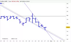 NVIDIA CORP. - Journalier