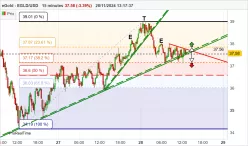 MULTIVERSX - EGLD/USD - 15 min.