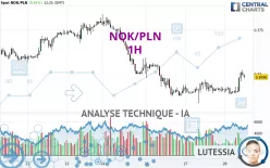 NOK/PLN - 1H