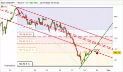 USD/JPY - 1 uur