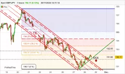 GBP/JPY - 1 uur