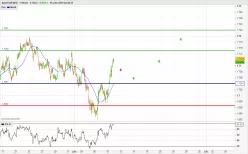 EUR/NZD - 1H