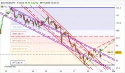 AUD/JPY - 1 uur