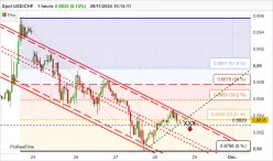 USD/CHF - 1 uur