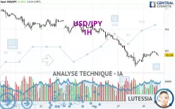 USD/JPY - 1H