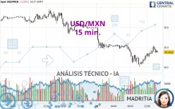 USD/MXN - 15 min.