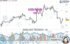 USD/MXN - 1H