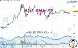 GALA - GALA/USD - 1H