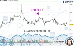 CHF/CZK - 1H