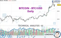 BITCOIN - BTC/USD - Dagelijks