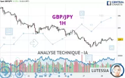 GBP/JPY - 1H