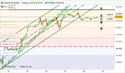 DOW JONES - MINI DJ30 FULL1224 - 1H