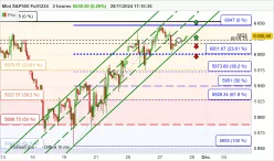 S&amp;P500 - MINI S&amp;P500 FULL1224 - 2H