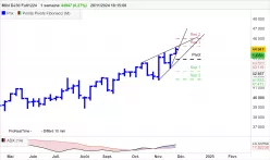 DOW JONES - MINI DJ30 FULL1224 - Wekelijks