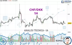 CHF/DKK - 1H