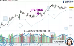 JPY/DKK - 1H