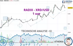 RADIX - XRD/USD - 1 uur