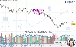 USD/JPY - 1H