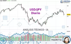 USD/JPY - Diario