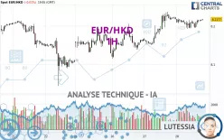 EUR/HKD - 1H