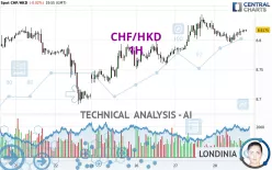 CHF/HKD - 1H