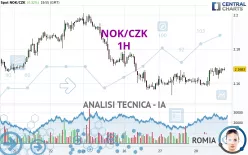 NOK/CZK - 1H