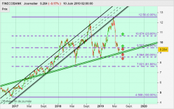 FINECOBANK - Journalier