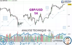 GBP/USD - 1H