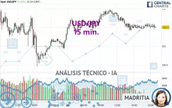 USD/JPY - 15 min.