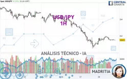 USD/JPY - 1 Std.