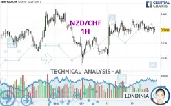 NZD/CHF - 1H