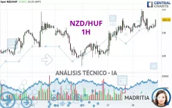 NZD/HUF - 1H