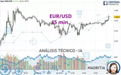 EUR/USD - 15 min.