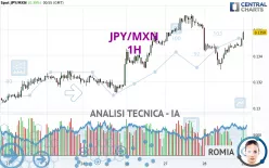 JPY/MXN - 1H