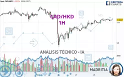 CAD/HKD - 1H