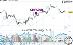 CHF/ZAR - 1H