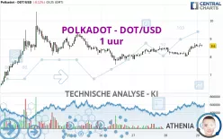 POLKADOT - DOT/USD - 1H