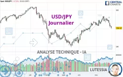 USD/JPY - Journalier