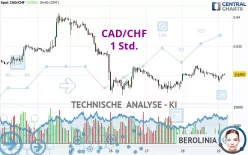 CAD/CHF - 1H