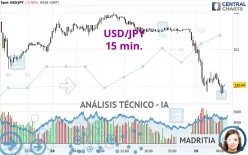 USD/JPY - 15 min.