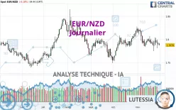 EUR/NZD - Journalier