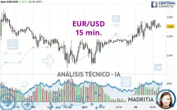 EUR/USD - 15 min.