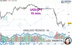 USD/JPY - 15 min.