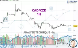 CAD/CZK - 1H