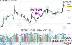 JPY/PLN - 1H