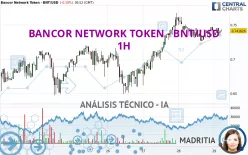 BANCOR NETWORK TOKEN - BNT/USD - 1H