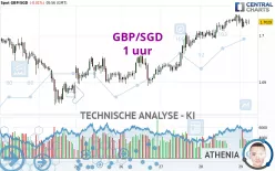 GBP/SGD - 1H