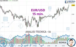 EUR/USD - 15 min.